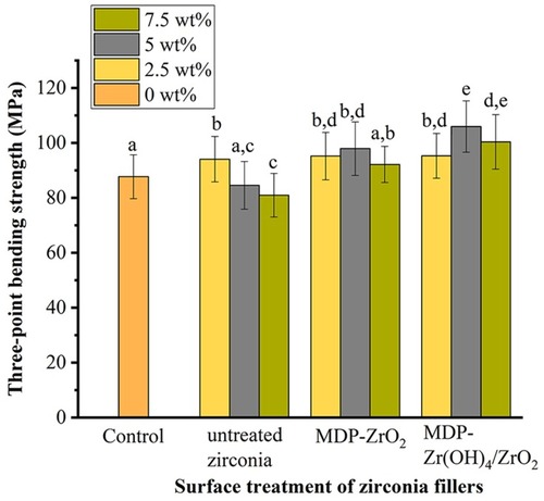 Figure 4 Mean and SD three-point bending strength values of different resin composites groups.Notes: Letter superscripts (a–e) above columns indicate no significant difference between groups.