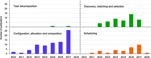 Figure 3. Number of articles published on different topics across different years (2010–2018).