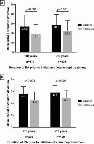 Figure 1 Change from baseline in (A) CDAI and (B) DAS28 in Iraqi patients stratified according to whether duration of RA symptoms prior to etanercept initiation was less than or greater than the population mean of 10 years.