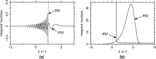 Figure 2. Plots of the original integrand and the transformed integrand for (a) using the tanh-sinh transformation and (b) using the mixed transformation.