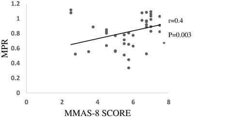 Figure 1 Correlation between MMAS-8 score and pharmacy refill behavior for 5-ASA.