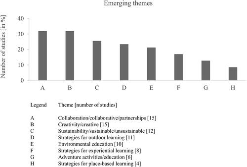 Figure 2. Distribution of themes identified in research regarding outdoor teaching in initial schoolteacher training.