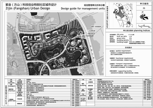 Figure 7. Design guide on spatial forms for the same management units as in Figure 6 in the Zijin (Fangshan) urban design project showing suggested and compulsory elements.Source: Nanjing Urban Planning Bureau, 2012. Texts in the figure are translated by the author; details of design guide for each element are not translated.