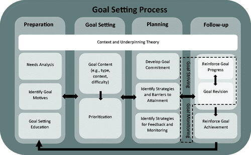 Figure 1. A synthesized goal setting process for applied sport psychology practice.