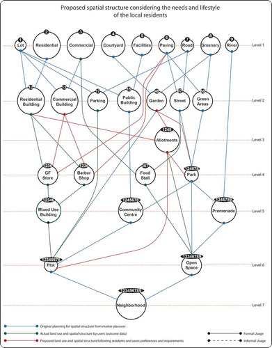 Figure 13. Evolving model for Zhanging neighbourhood social and physical structure) (source: Author).