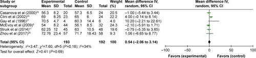 Figure 5 Partial pressure of oxygen in arterial blood forest plot.