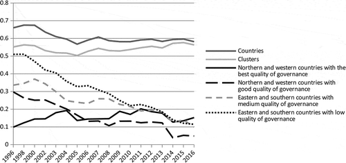 Figure 2. Standard deviation of selected Worldwide Governance Indicators among and within the clusters of EU-28, 1996–2016.Note: From 1996 to 2002 data are available in every second year.Source: Own calculation from World Bank’s Worldwide Governance Indicators (retrieved from: http://info.worldbank.org/governance/wgi/#home, accessed December 2017).