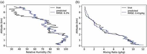 Figure 32. (a) True RH vertical profile derived from radiosondes (black) and the retrieved RH vertical profile (blue) determined using the SA algorithm assuming a maximum AoA measurement noise of 0.01°. The true RH vertical profile was determined using the radiosonde data from Camborne at 11:20 UTC on the 27 th of July 2021. (b) True mixing ratio vertical profile derived from radiosondes (black) and the retrieved mixing ratio vertical profile (blue) determined using the SA algorithm assuming a maximum AoA measurement noise of 0.01°. The true mixing ratio vertical profile was determined using the radiosonde data from Camborne at 11:20 UTC on the 27 th of July 2021.