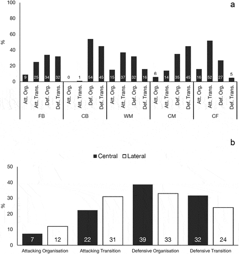 Figure 3. Phase of play sprint movements observed during soccer match play by positional group and locations. Panel a: Average percentage of phase of play sprints during match play by positional group; Panel b: Average percentage of phase of play sprints during match play by location. CB: centre backs; FB: full backs; CM: central midfielders; WM: wide midfielder; CF: central forwards.