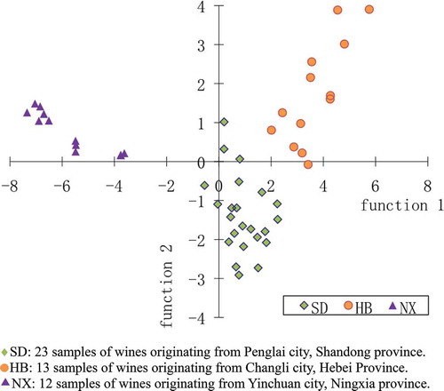 FIGURE 4 Results of Canonical Discriminant by using the stepwise method.