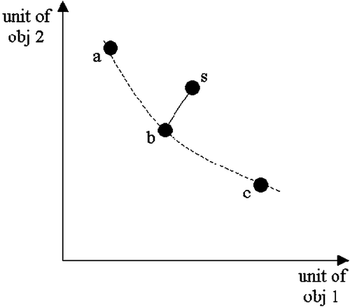 Figure 4 Illustration of the distance between a solution and the non‐dominated solutions.