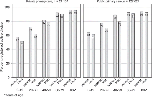 figure 1. Percentage of the population in blekinge (n = 151 731) with a registered active choice of primary care provider in 2007 for individuals listed with private or public primary care.