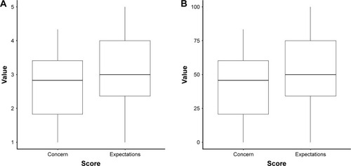 Figure 5 Boxplots on patients’ concerns for their vision in general and their expectations if they no longer required lenses on a raw scaling (A) and rescaled according to the RSVP scoring instructions (B).