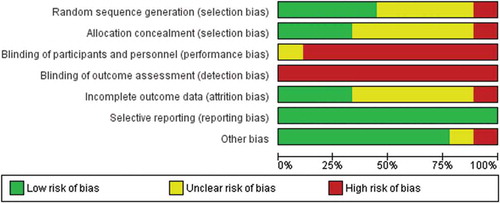 Figure 2. Risk of bias summary of randomized controlled trials.