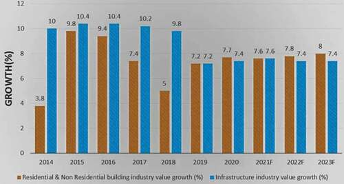 Figure 1. Buildings and infrastructure construction industry growth in Saudi Arabia (CNBC Citation2018).