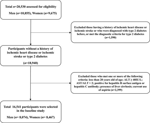 Figure 1 Flowchart for the selection of study participants.