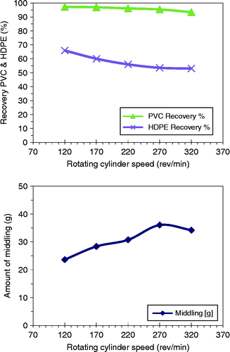 Figure 5 Recovery of PVC and HDPE particles and amount of middling particles as functions of the speed of the rotating cylinder (U = ± 30 kV, α = 5.6°, β = 8.5°).
