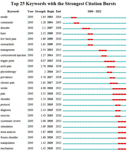 Figure 11 The top 25 keywords with the strongest citation bursts about acupuncture treatment for shoulder pain.