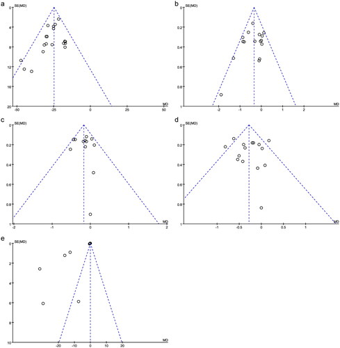 Figure 10. Funnel plots for UPER, BUN, HbAlc, FPG, and β2-MG.(A) UPER; (B) BUN; (C) HbAlc; (D) FPG; (E) β2-MG. β2-MG: urinary microprotein; BUN: blood urine nitrogen; FPG: fasting plasma glucose; HbAlc: glycosylated hemoglobin; MD: mean difference; SEM: standard error of the mean; UPER: urinary protein excretion rate.