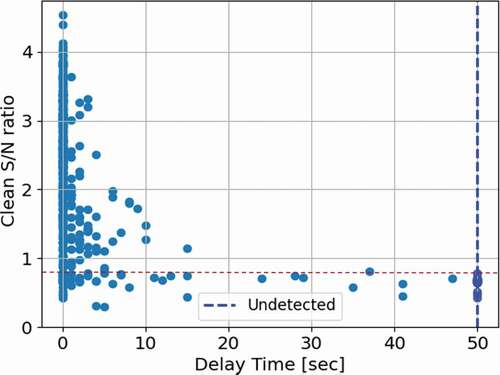 Fig. 17. Detection delay time versus S/N ratio with multivariate monitoring.