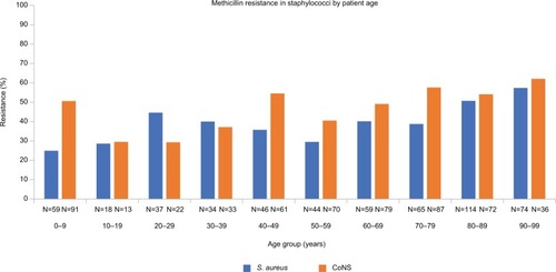 Figure 2 Methicillin resistance in staphylococci by patient age.