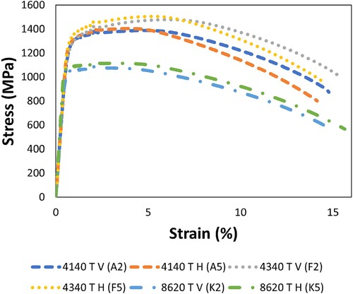Figure 7. Characteristic engineering stress vs. strain curves for the AISI 4140, 4340 and 8620 alloys produced in orientations vertical and horizontal to the build plate.