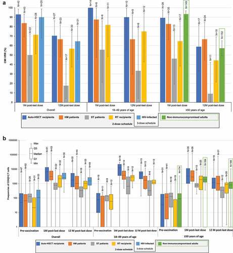 Figure 4. CMI responses to RZV in immunocompromised populations.