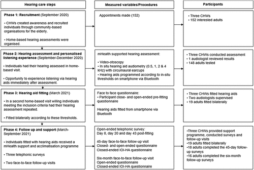 Figure 1. Four phases in the mHealth service-delivery model, using CHWs to implement hearing healthcare in LMICs.