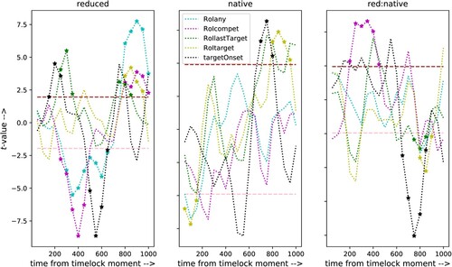 Figure 7. Comparison between significant t-values for the factors reduction and language and the interaction between these factors obtained with time-locks on the moment that the eyes entered the Region of Interest of one of the four pictures. Data shown are for the centre sensors. Note the annotation of the horizontal axis: time from time-lock. The corresponding physical time point is different for all trials.