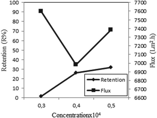 Figure 10. Effect of concentration on retention and flux of Copper (II) solutions (P = 45 psi, pH = 4, stirring rate = 300 rpm).
