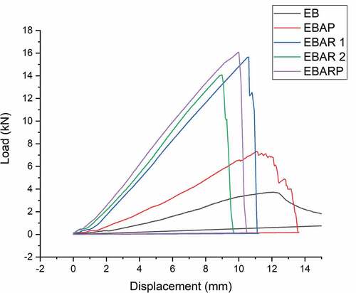 Figure 7. Load – displacement curve of tensile test.