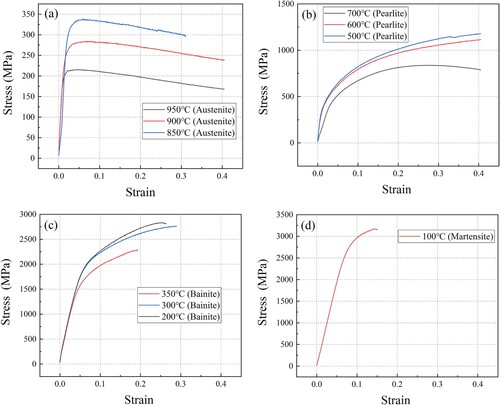 Figure A4. Stress-strain curves of single phase T15 HSS at different temperatures. (a) Temperature 950°C−850°C (Austenite); (b) Temperature 700°C−500°C (Pearlite); (c) Temperature 400°C−300°C (Bainite); (d) Temperature 100°C (Martensite).