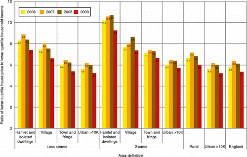 Figure 2 Lower quartile housing affordability, 2006–2009. Source: CRC (Citation2010).