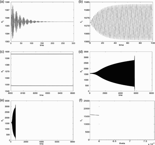 Figure 2. This figure provides simulation results for system Equation(34) with f given by EquationEquation (45) and parameters are being chosen so that θ H =0.00561<θ P =0.00600. (a) is the time evolution of the x 1 component of a solution when θ=0.0059. (b) and (c) are the time evolutions of the x 1 component of a solution when θ=0.00600001, while θ=0.006006 in (d) and θ=0.00601 in (e). Plot (f) is the bifurcation diagram for θ in [0.0057, 0.0078].