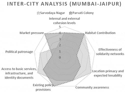 Figure 21. PTS chart for Inter-city analysis of Sarvodaya Nagar and Parvati Colony. Source: Author.