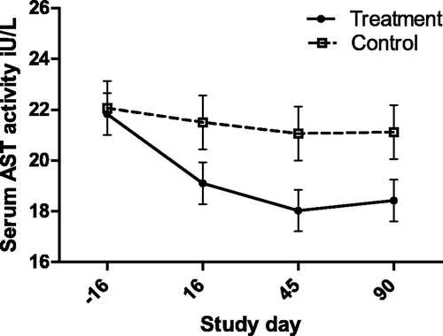 Figure 9. Serum AST activity (with bar indicating SEM) in cats with periodontal disease that received dental treatment (n = 30) or were left untreated (n = 18). The effect of treatment over time was significant (p = 0.0497).