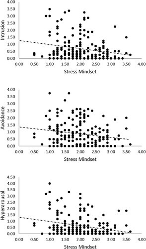 Figure 1. Scatterplots showing the associations between stress mindset and IES subscales.