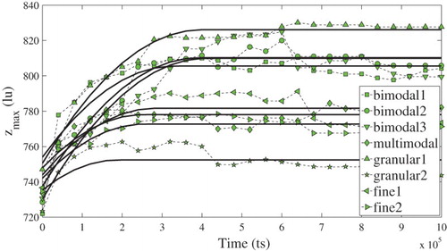 Figure 6. Average maximum of the invading front as time passes for infiltrations with surface reaction.Note: The porous structures are obtained from the packing of rhombs with aligned particles (see Table 2). Points represent simulation results. The solid lines are fits to the data by means of Equation (Equation2(2) ).