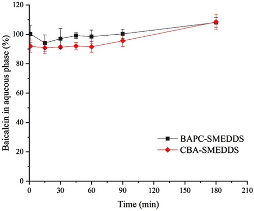 Figure 8 Distribution of baicalein in aqueous phase during lipolysis of BAPC-SMEDDS and CBA-SMEDDS (n=3).Abbreviations: BAPC-SMEDDS, baicalein-phospholipid complex self-microemulsions; CBA-SMEDDS, conventional baicalein self-microemulsions.