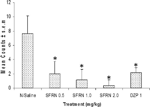 Figure 1. Effect of saponin fraction of R. nilotica (SFRN) and diazepam (DZP) on hole-board test in mice. Significant (*p < 0.05) difference between the control and treated groups, one factor analysis of variance (ANOVA) followed by Dunnet’s post hoc test for multiple comparison; n = 5 in each group.