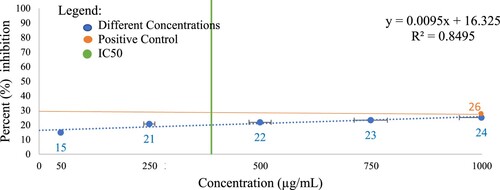 Figure 2. Percent inhibition of red blood cell hemolysis of C. iria roots ethanol extract.