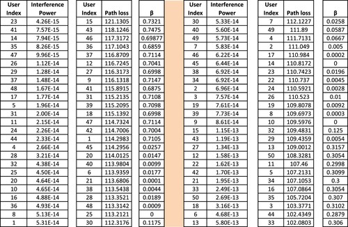 Figure 5. Interference power and path loss measured in dB arranged in descending order and allocation of β value.