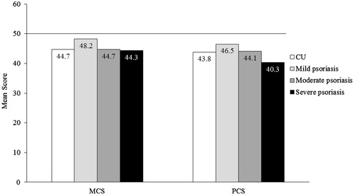 Figure 2. MCS and PCS scores in patients with CU and psoriasis. Horizontal line indicates US norm. CU: chronic urticaria; MCS: mental component summary; PCS: physical component summary.