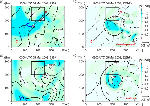 Fig. 15 Case C. Horizontal cross sections of the X–Y domain at 1200 UTC on 4 March and 0300 UTC on 5 March 2008: (a, c) at the 285 K isentropic surface, and (b, d) at 925 hPa. In panels (a) and (c), PV is shown by blue shading with blue contours at intervals of 1.0 PVU. Black contours and vectors denote geopotential height (every 250 m) and horizontal wind. In panels (b) and (d), solid contours, dotted contours, vectors and blue shading denote geopotential height (every 25 m), potential temperature (every 2 K), horizontal wind and PV (PVU), respectively. Bold rectangle shows the area of the incipient disturbance of case C. Line CD shows the location of the vertical cross section in Fig. 16.