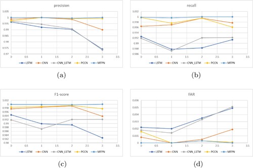 Figure 5. ISCX2012 dataset results. (a) Precision. (b) Recall. (c) F1-score. (d) FAR.