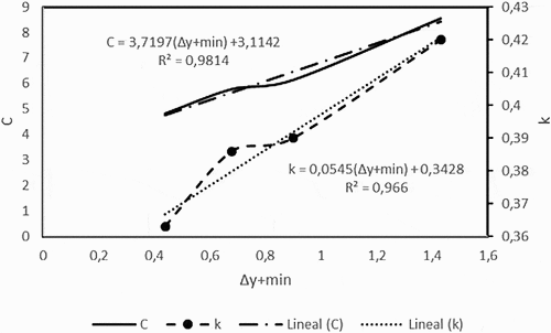 Figure 8. Variation of k and C values as a function of ∆y+.