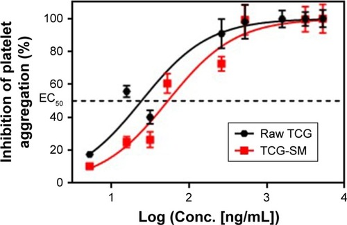 Figure 8 In vitro concentration–response curves for TCG inhibitory actions on ADP-induced platelet aggregations of raw TCG suspension and TCG-SM.Notes: EC50 was defined as the concentration of the drug that inhibits platelet aggregation to 50%. Values are expressed as mean ± SEM (n=3).Abbreviations: EC50, 50% effective concentration; SEM, standard error of mean; TCG, ticagrelor; TCG-SM, ticagrelor-loaded self-microemulsifying drug delivery system.