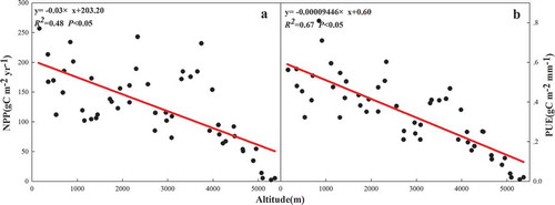 Figure 9. Relationships of altitude with NPP and PUE. Graphs a and b represent the relationship between altitude with NPP and PUE in altitude gradient, respectively.