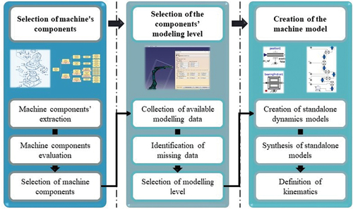 Figure 1. Sub-steps of model creation.