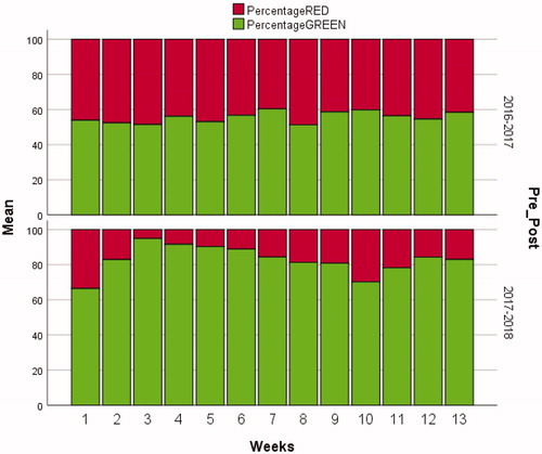 Figure 2. Overview of the mean percentage red and green prescribing in the corresponding weeks before (top panel) and after (bottom panel) the intervention. For the purpose of this figure, the total number of red and green prescriptions was equalled to 100%.